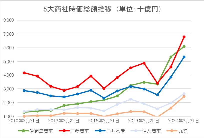 5大商社時価総額の推移2010-2022