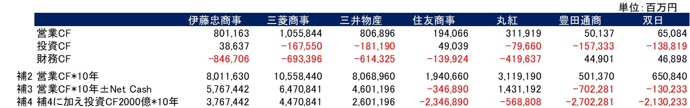 2022年3月期各商社キャッシュフロー