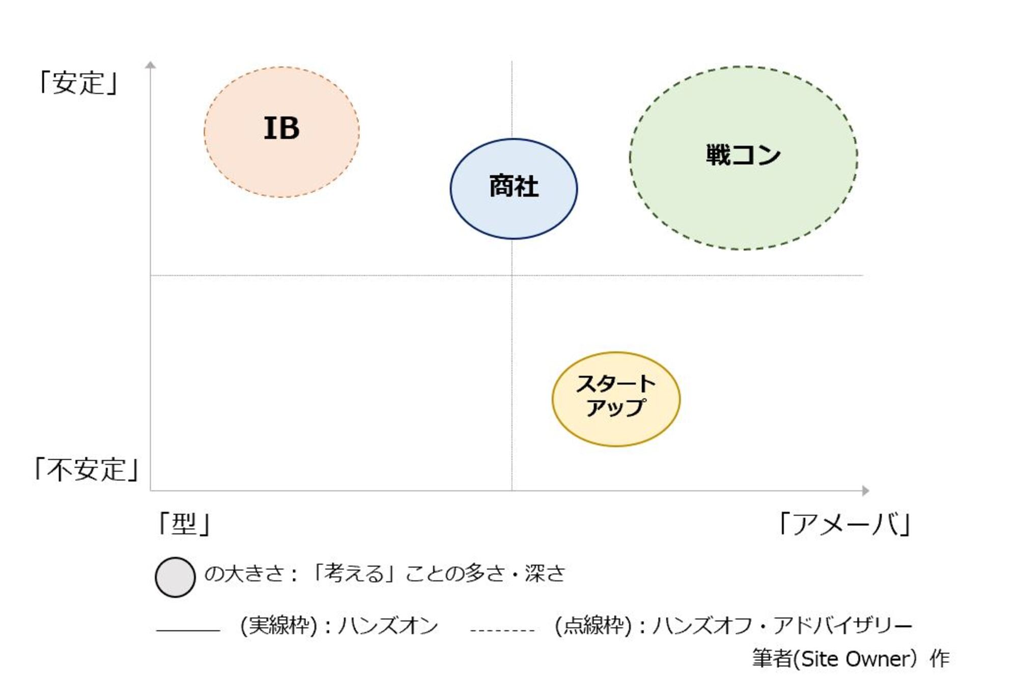 各業界経営者育成指標図