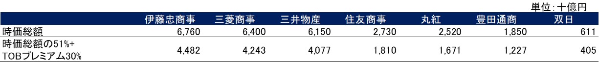 各社TOB価格