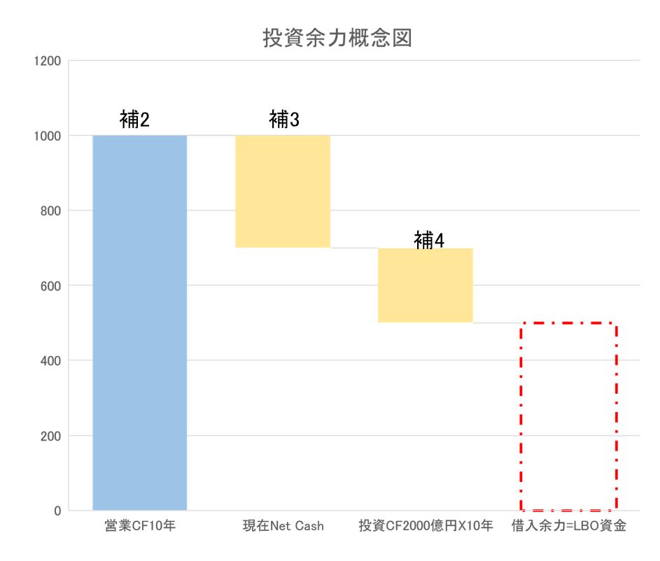 投資余力概念図