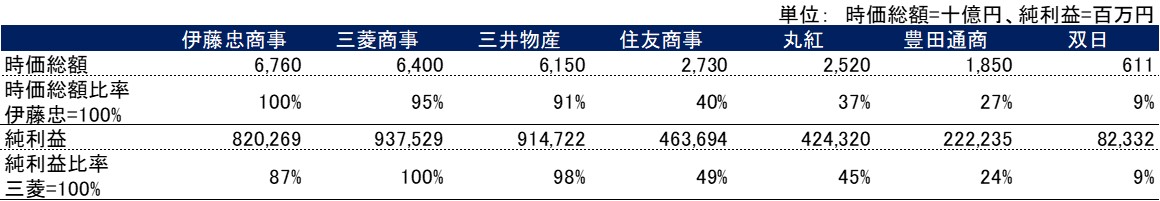 総合商社時価総額と純利益2022