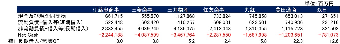 各総合商社の2022年3月期の現金・負債残高です。